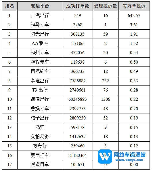 网约车平台最新数据来了，排名前五的平台你跑过吗？