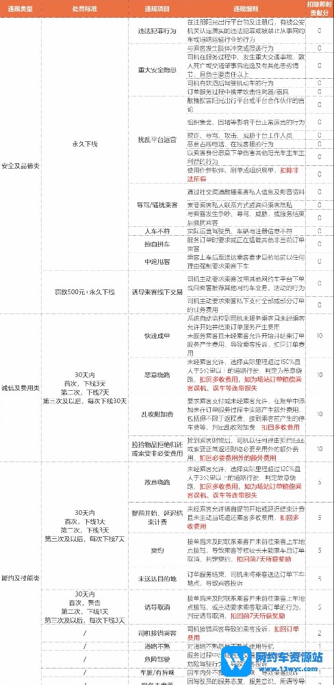 阳光出行新版即时用车客诉违规处罚规则条例5.1