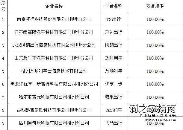 三线城市网约车现状：1个月新增2.5万司机，日营收220元